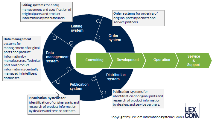 Information management systems